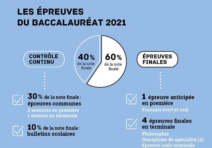 Baccalaureat reforme