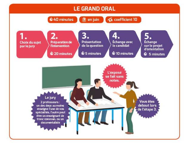 Baccalauréat : qu'est-ce que le grand oral ?