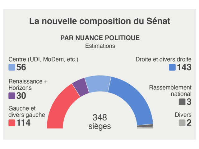 Le Sénat : qui est-il, quel est son rôle ?